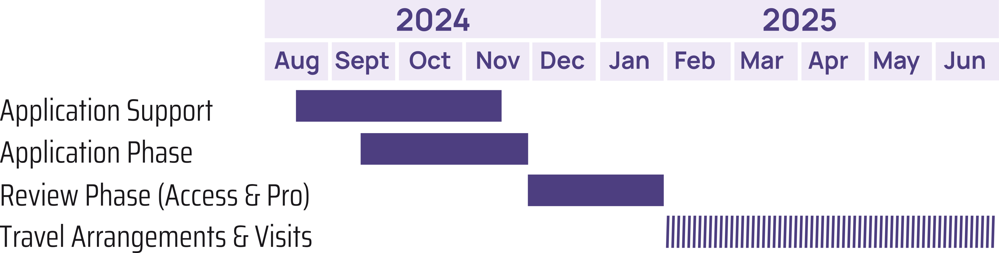 Timeline for i4A Access Grant